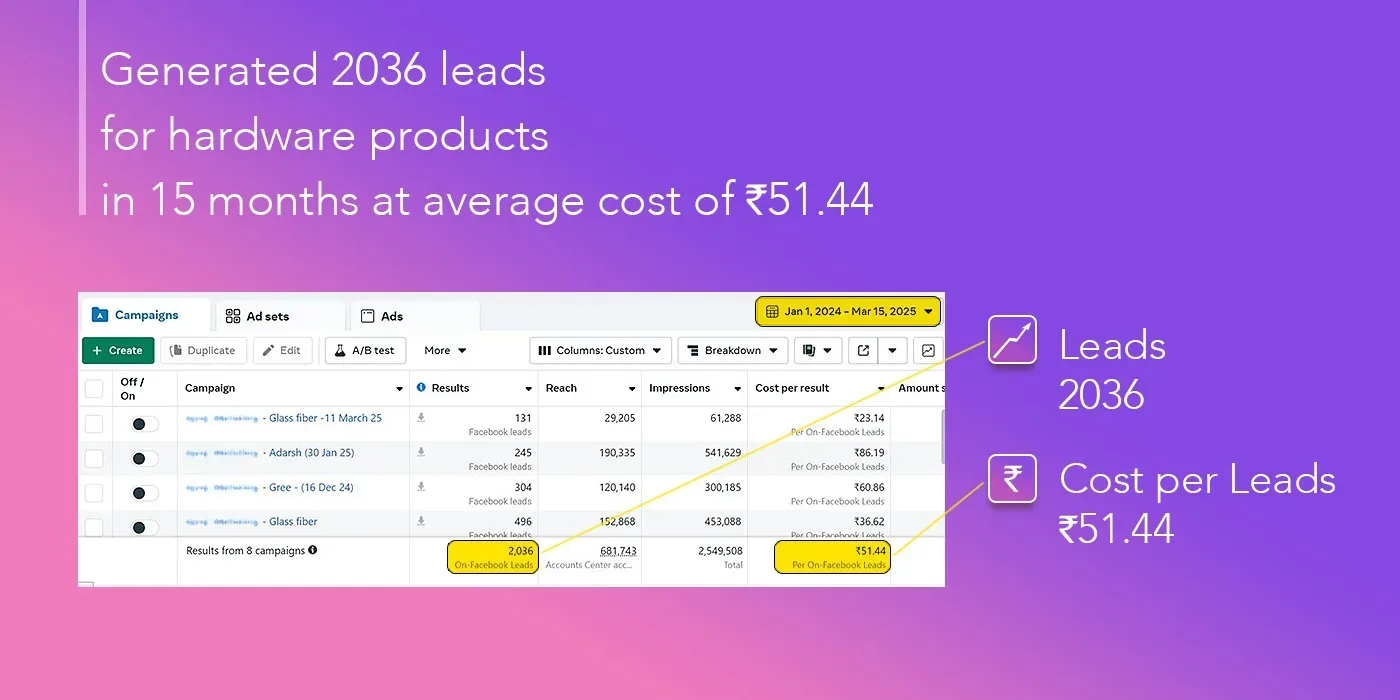 Lead Generated for Hardware Products