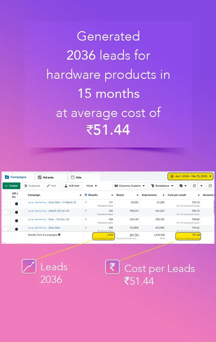 Lead Generated for Hardware Products