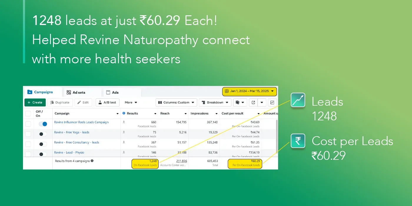 Lead Generated for Revine Naturopathy