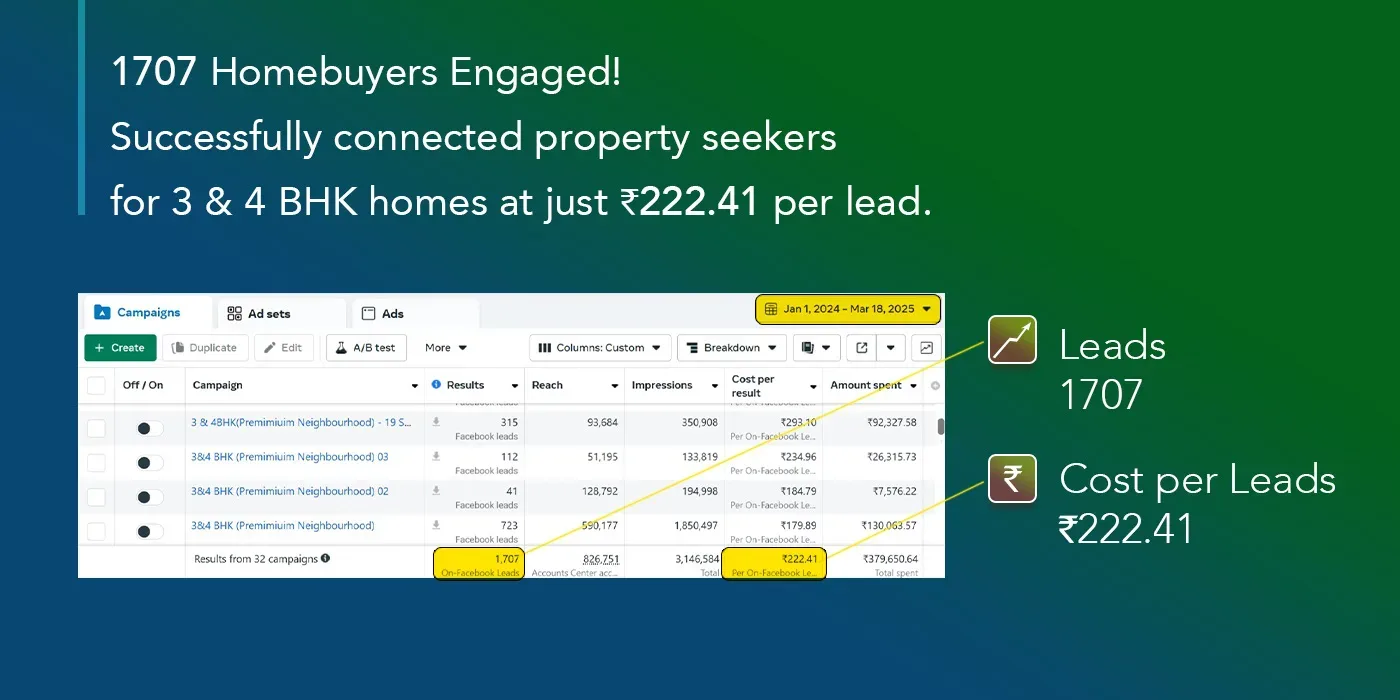 Lead Generated for 3 & 4 bhk homes